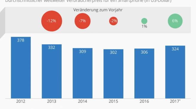 Smartphonepreise steigen wieder