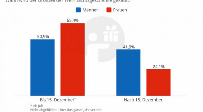Frauen kaufen Weihnachtsgeschenke früher. Grafik: statista