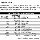 Top 10 Retailers today vs 1995