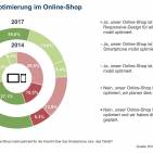Chart Mobile Optimierung Online-Shop