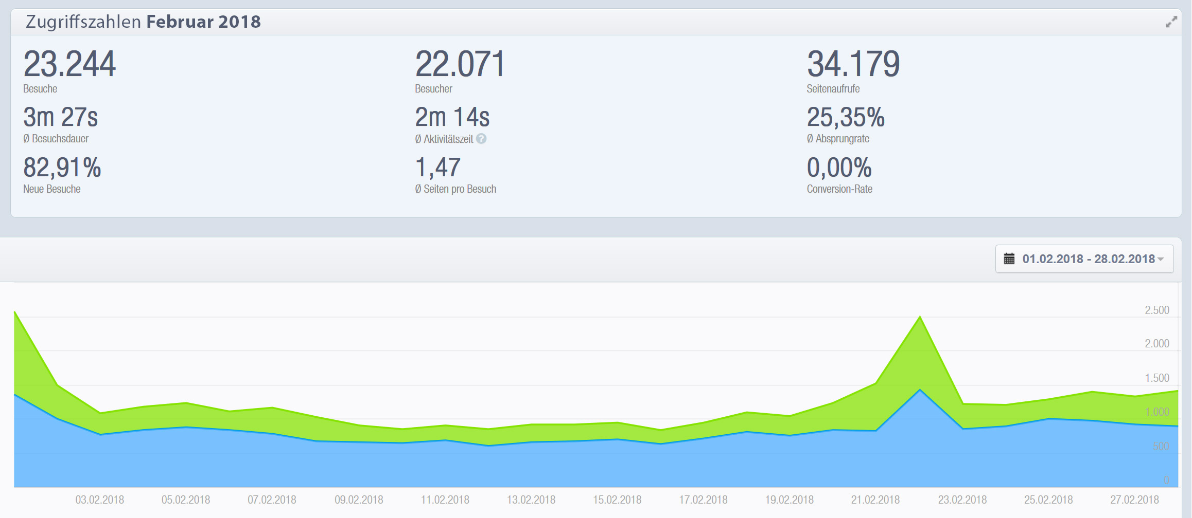 Zugriffszahlen infoboard.de Februar 2018