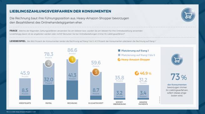 ECC Payment Studie Vol_22 Lieblingszahlungsverfahren der Konsumenten
