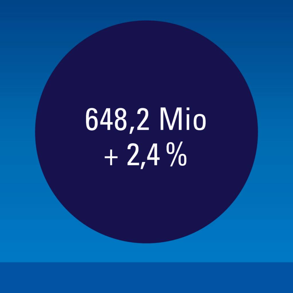 telering konnte in 2017 den Umsatz um 2,4% gegenüber dem Vorjahr auf insgesamt 648,2 Mio. Euro vor MwST. steigern.