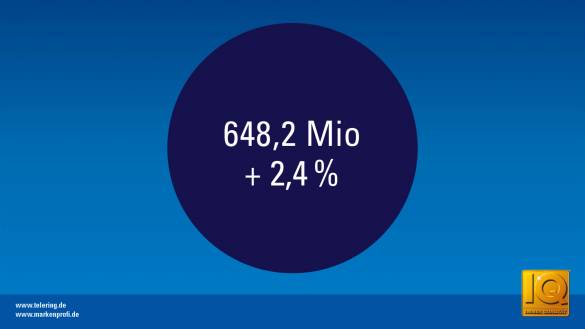 telering konnte in 2017 den Umsatz um 2,4% gegenüber dem Vorjahr auf insgesamt 648,2 Mio. Euro vor MwST. steigern.
