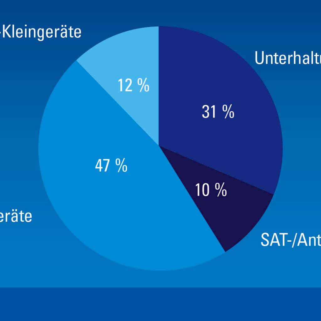 Umsatzanteil der jeweiligen Warengruppen.
