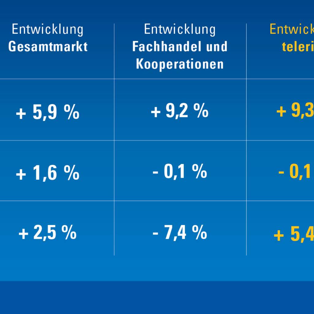In 2017 schnitt telering besser als der Gesamtmarkt ab.