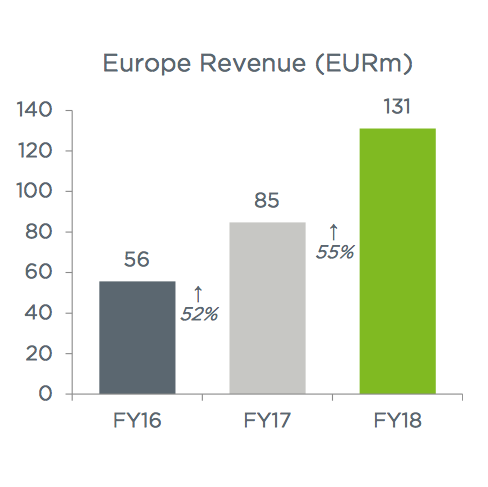 Europe Revenue