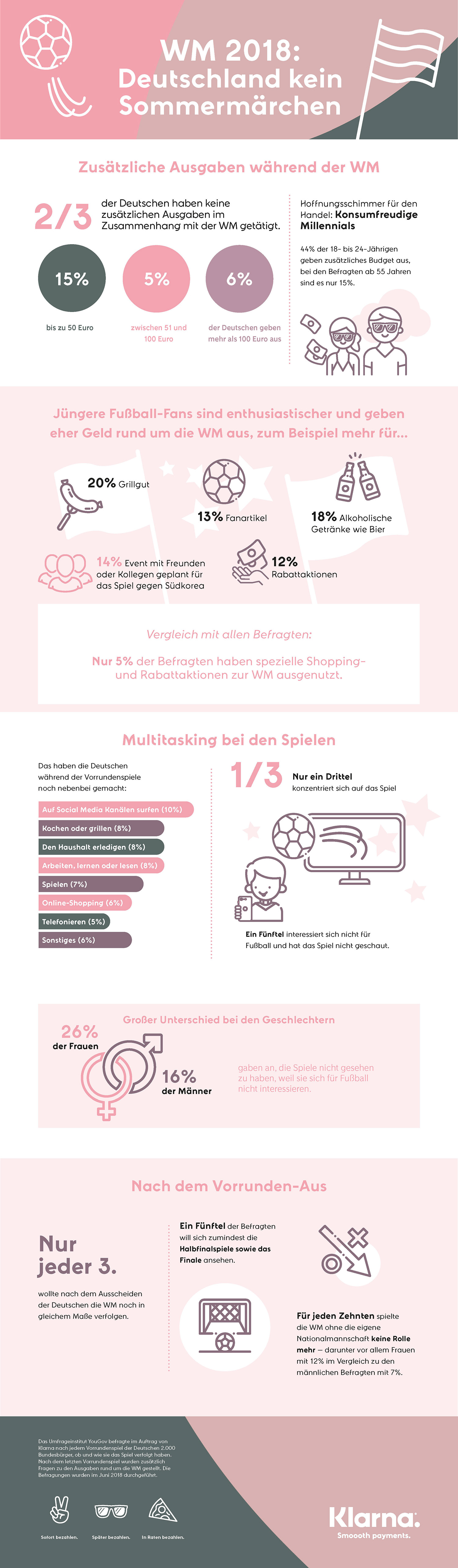 Infografik Klarna WM Umfrage 2018