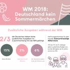 Infografik_Klarna-WM-Umfrage-20180711-teaser
