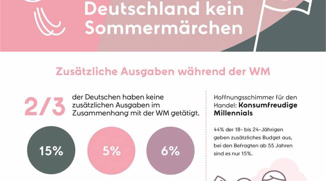 Infografik_Klarna-WM-Umfrage-20180711-teaser