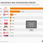 Marktanteil von e-Commerce Webseiten in China