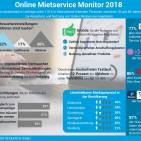 Infografik Online Mietservice Monitor 2018