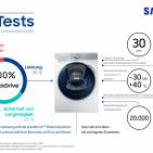 Unter lebensechten Bedingungen: Praxistest bei Samsung.