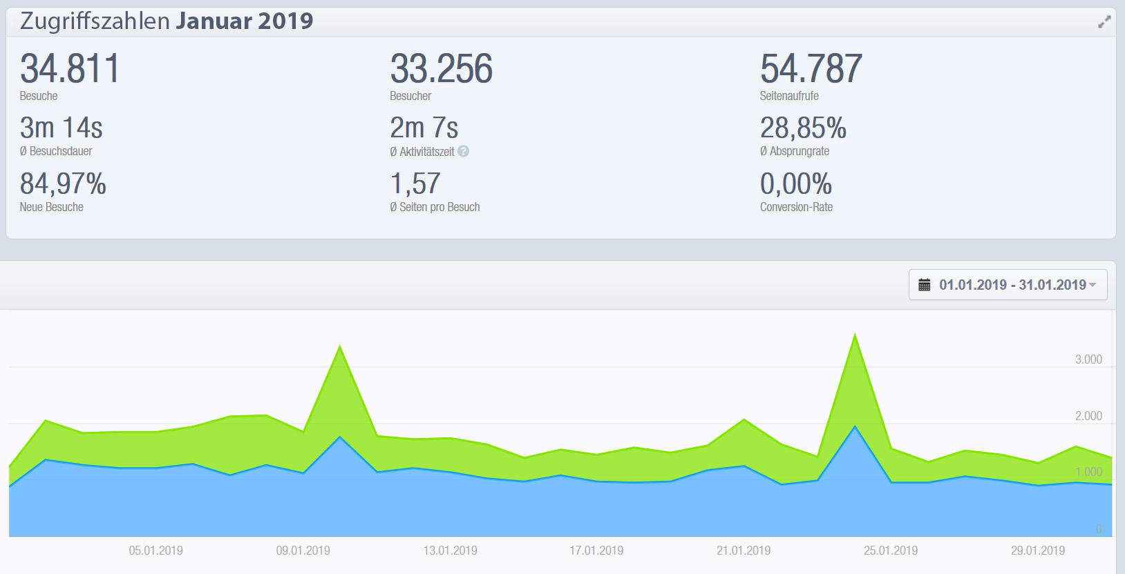 infoboard.de Zugriffszahlen Januar 2019