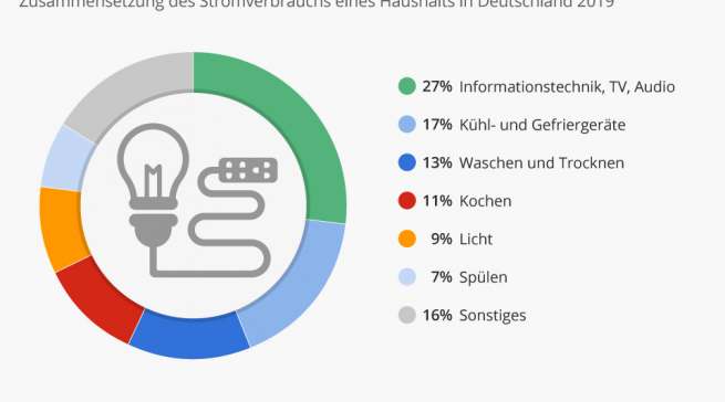 Stromsparen beginnt idealerweise bei der Unterhaltungselektronik.