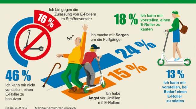 Differenzierte Einstellungen und Betrachtungen: Der e-Roller kommt.
