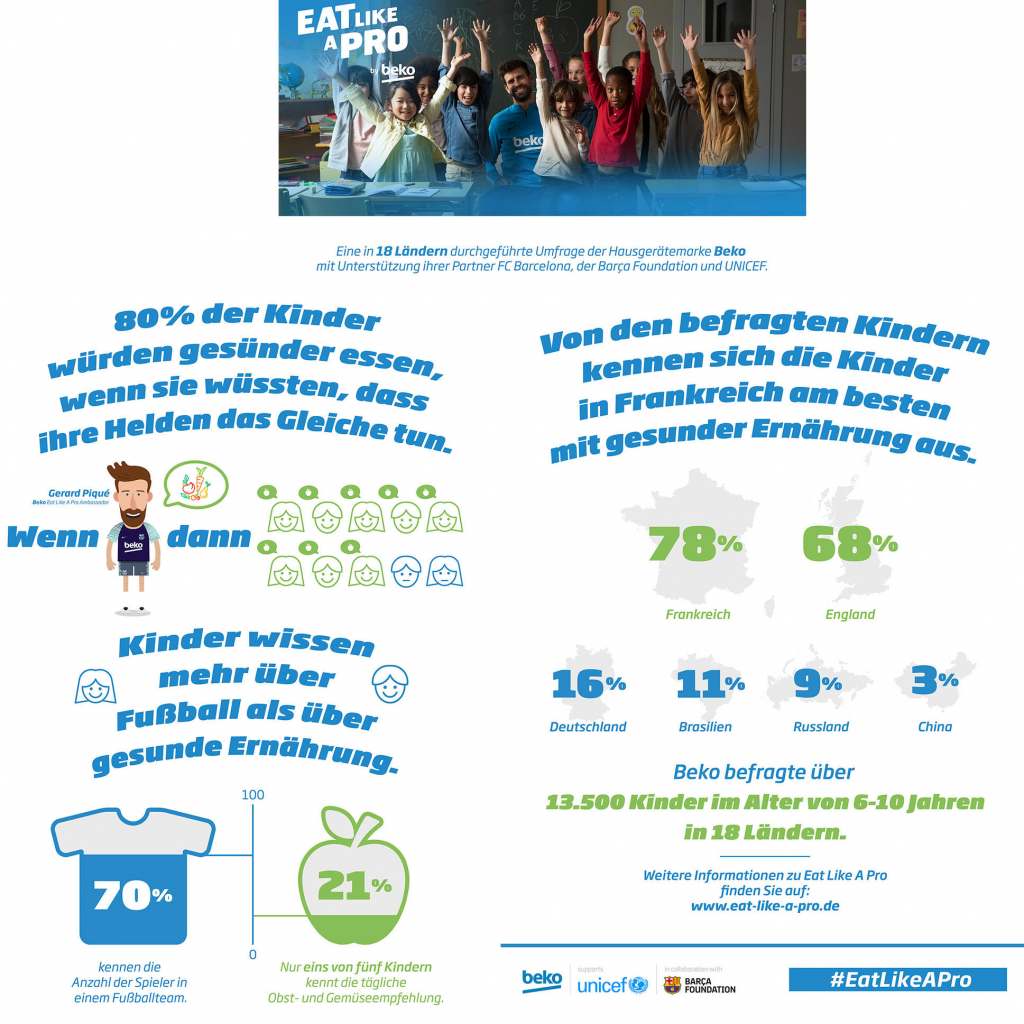 Beko Umfrage Eat like a Pro