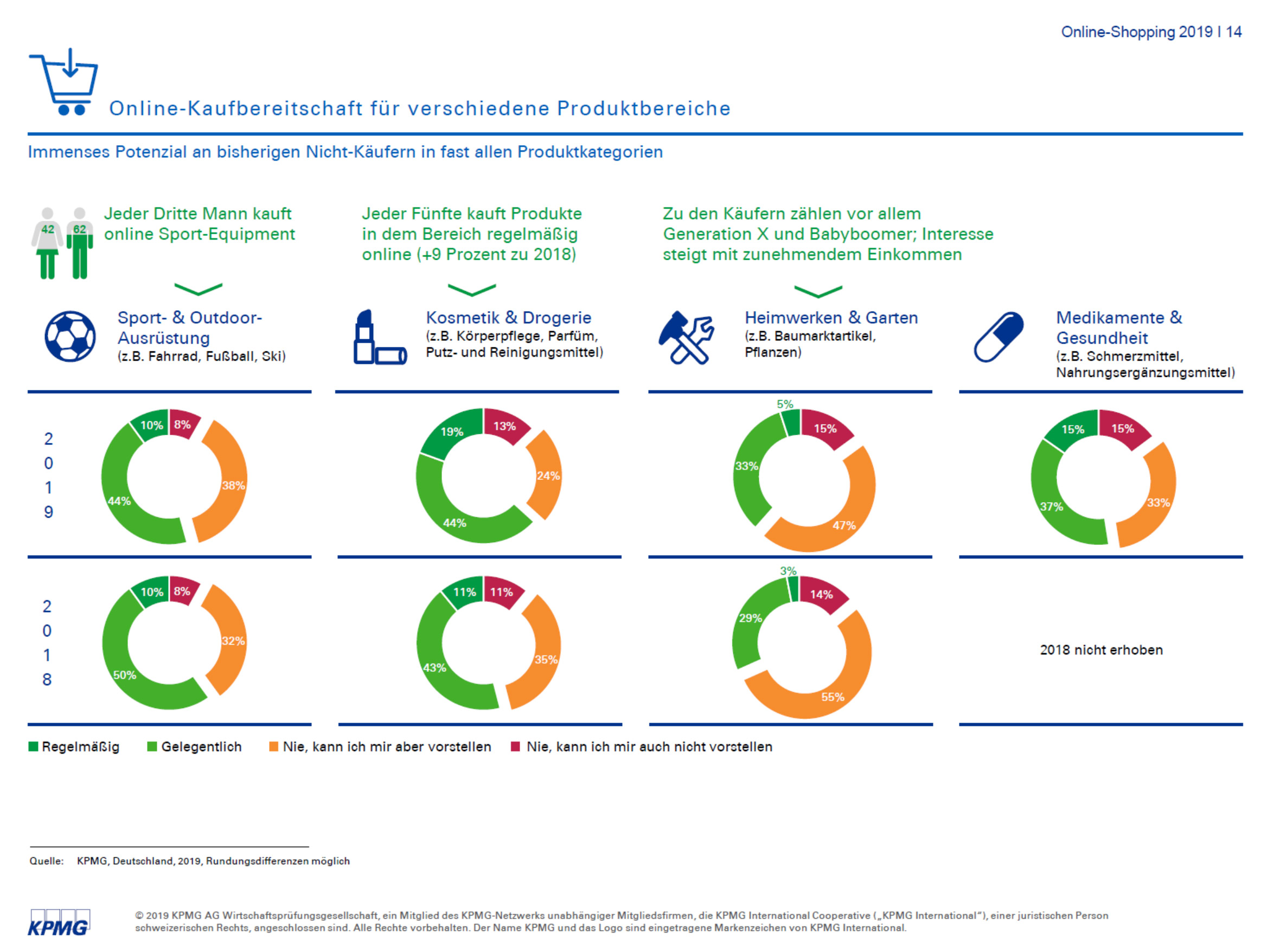 KPMG Online-Shopping Online Kaufbereitschaft
