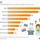 Was ist das? Chart: Statista