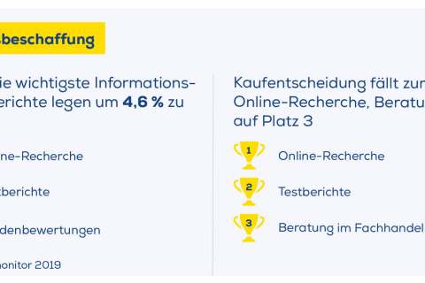 Bei der Informationsbeschaffung liegt online klar vorne.