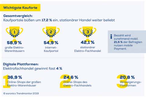 Überraschung: Die Internetportale verlieren kräftig als wichtigster Kaufort.