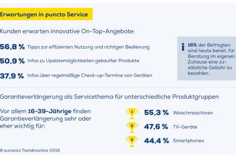 Service ist für den Kunden gefragter denn je und macht den sprichwörtlichen Unterschied.