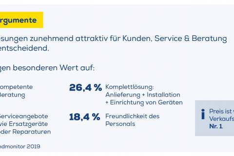 Von der Beratung bis zur Installation alles aus einer Hand: Komplettlösungen werden immer gefragter.