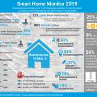 Chart Smart Home