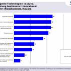 Chart 1: Technik, die nicht alle begeistert: Innovationen im Auto.