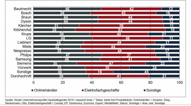 Research Tools Händler beim Haushaltsgerätekauf Chart