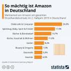 Weiter auf dem Vormarsch: Amazon.