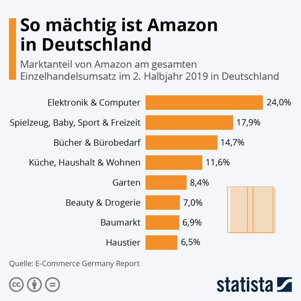 So mächtig ist Amazon in Deutschland