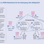 DUH kritisiert geplante Entsorgung von Kühlschränken.