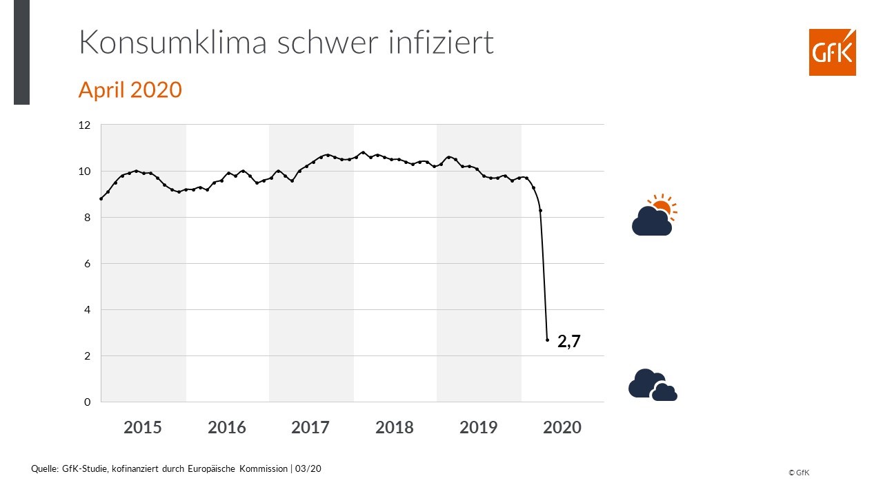 GfK Konsumklima schwer infiziert