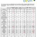 Die Corona-Pandemie führt zu deutlichem Umsatzverlust im Onlinehandel. Die Tabelle zeigt die Entwicklung im Januar/Februar 2020 im Vergleich zu März 2020 (jeweils ohne die letzten 7 Tage) im Onlinehandel. Foto: bevh