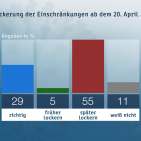 Eine Mehrheit beurteilt eine mögliche Lockerung der Corona-Maßnahmen zurückhaltend. Foto: ZDF/Forschungsgruppe Wahlen