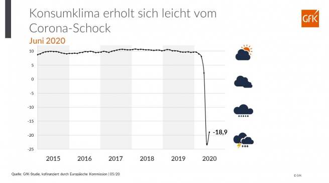 Licht am Ende des Tunnels? GfK vermeldet eine leichte Erholung vom Corona-Schock. Fotos/Grafik: GfK