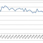 Die Coronakrise sorgt auch im Mai für schlechte Stimmung bei den Verbrauchern. Das HDE-Konsumbarometer stürzt nach der historischen Verschlechterung im April weiter ab und erreicht einen neuen Tiefpunkt.