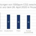 Seit März 2020 sind deutsche Haushalte mehr Lärm ausgesetzt. Der Durchschnittswert erhöhte sich von 41,29 dB auf 42,06 dB 2020. Durch die logarithmische Skalierung der Maßeinheit bedeutet das für die Bewohner rund 19 % mehr Schalldruck, also einen signifikanten Anstieg.