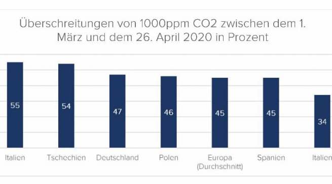 Seit März 2020 sind deutsche Haushalte mehr Lärm ausgesetzt. Der Durchschnittswert erhöhte sich von 41,29 dB auf 42,06 dB 2020. Durch die logarithmische Skalierung der Maßeinheit bedeutet das für die Bewohner rund 19 % mehr Schalldruck, also einen signifikanten Anstieg.