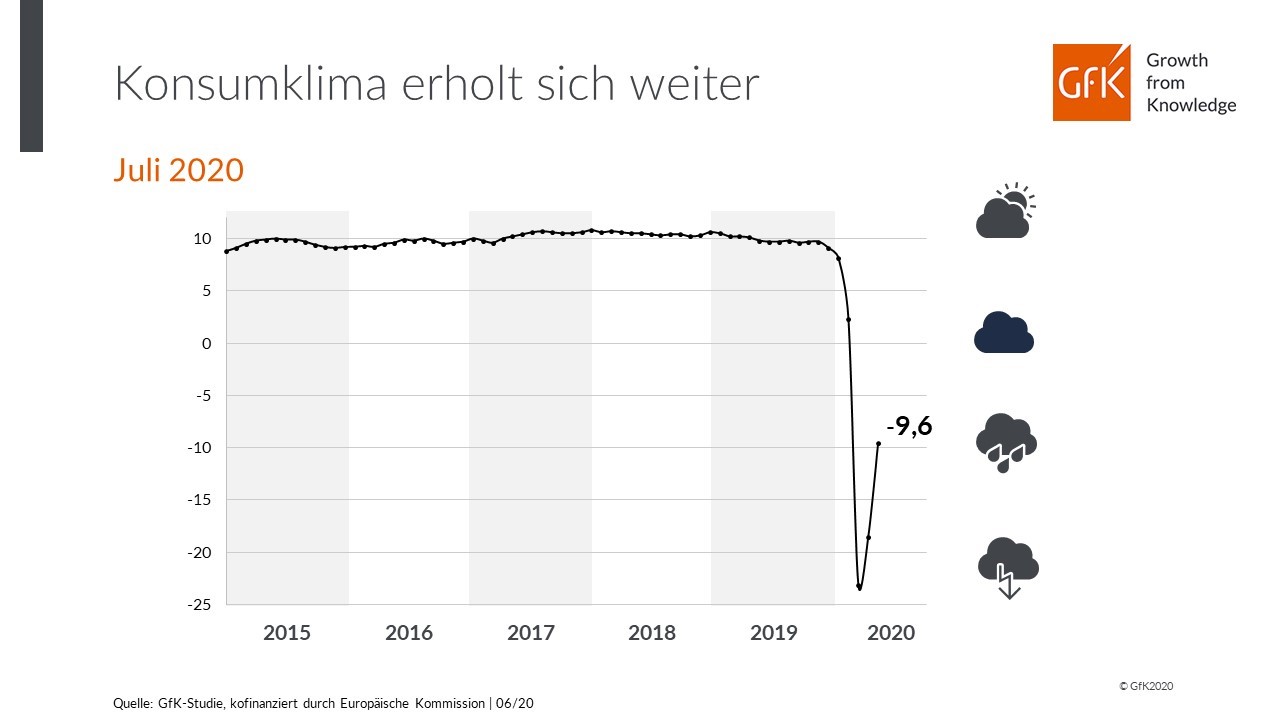 Die GfK-Grafik zeigt die Entwicklung des Konsumklimaindikators im Verlauf der letzten Jahre.