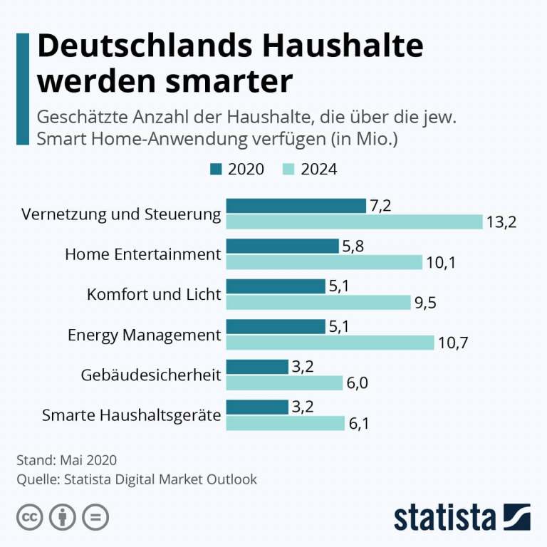 Smart ist „in“