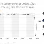 Ein klassisches V: Die Grafik zeigt die Entwicklung des Konsumklimaindikators im Verlauf der letzten Jahre. Quelle: GfK
