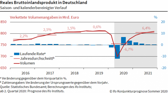 Reales Bruttoinlandsprodukt in Deutschland ifo Konjunkturprognose Sommer 2020