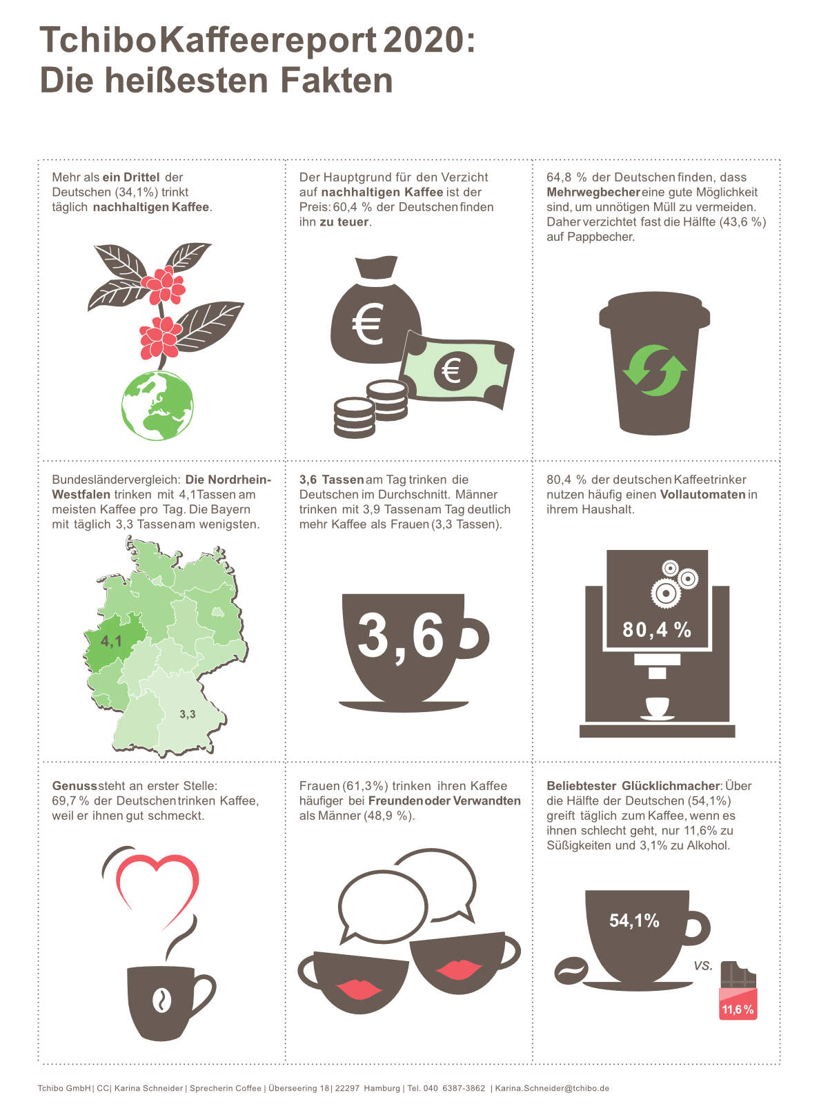 Tchibo Factsheet Kaffeereport 2020