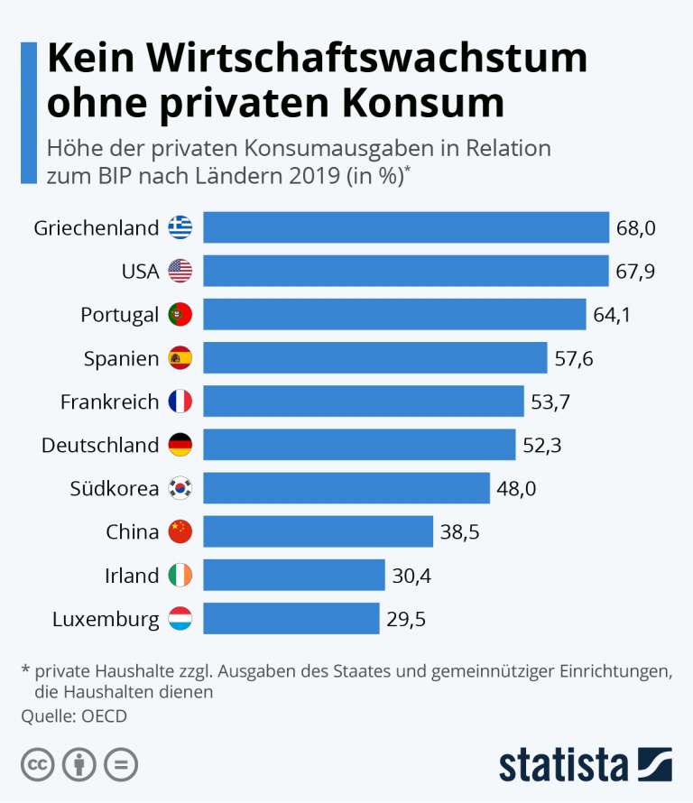 Privater Konsum entscheidet über Wachstum