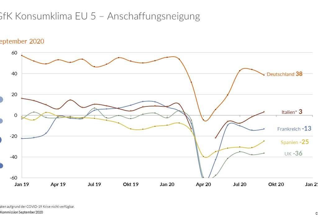 Grafik GfK Konsumklima EU 5 - Anschaffungsneigung