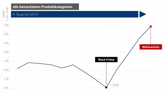 Check 24 Jetz zum Black Friday ist der beste Kaufzeitpunkt für Weihnachtsgeschenke