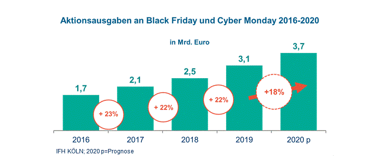 HDE Grafik Aktionsausgaben an Black Friday und Cyber Monday 2016-2020