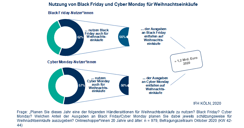 HDE Grafik Nutzung von Black Friday und Cyber Monday für Weihnachtseinkäufe